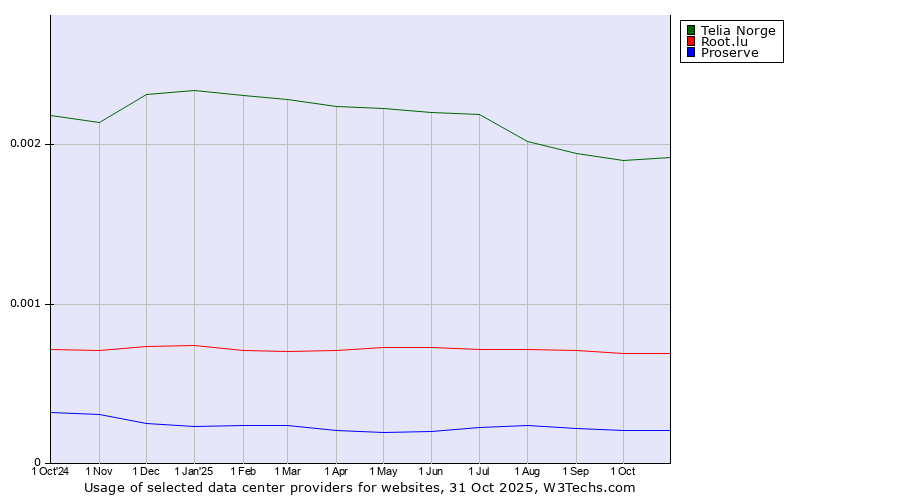Historical trends in the usage of Telia Norge vs. Root.lu vs. Proserve