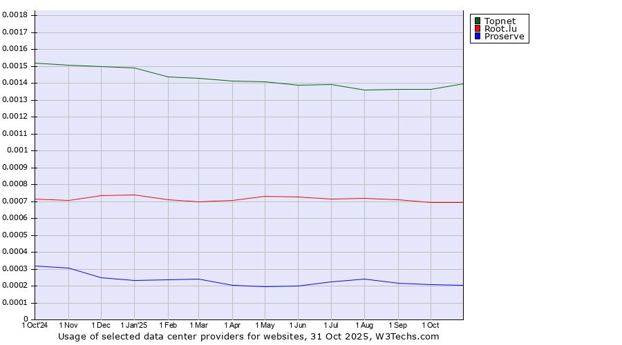 Historical trends in the usage of Topnet vs. Root.lu vs. Proserve