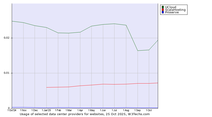Historical trends in the usage of UCloud vs. ScalaHosting vs. Proserve
