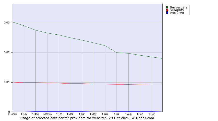 Historical trends in the usage of Serverpars vs. Semplify vs. Proserve