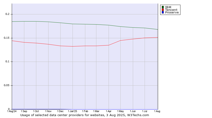 Historical trends in the usage of IBM vs. Tencent vs. Proserve