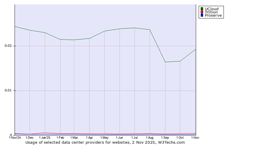 Historical trends in the usage of UCloud vs. Trillion vs. Proserve