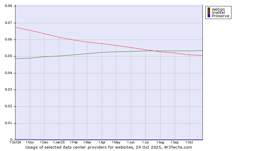 Historical trends in the usage of webgo vs. Viettel vs. Proserve