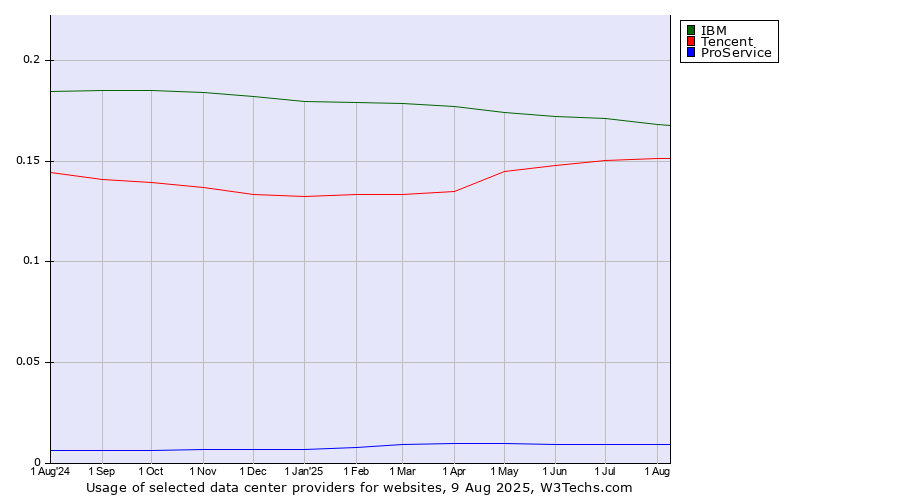 Historical trends in the usage of IBM vs. Tencent vs. ProService