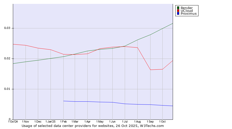 Historical trends in the usage of Render vs. UCloud vs. Proximus