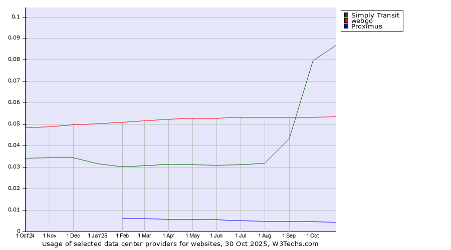 Historical trends in the usage of Simply Transit vs. webgo vs. Proximus