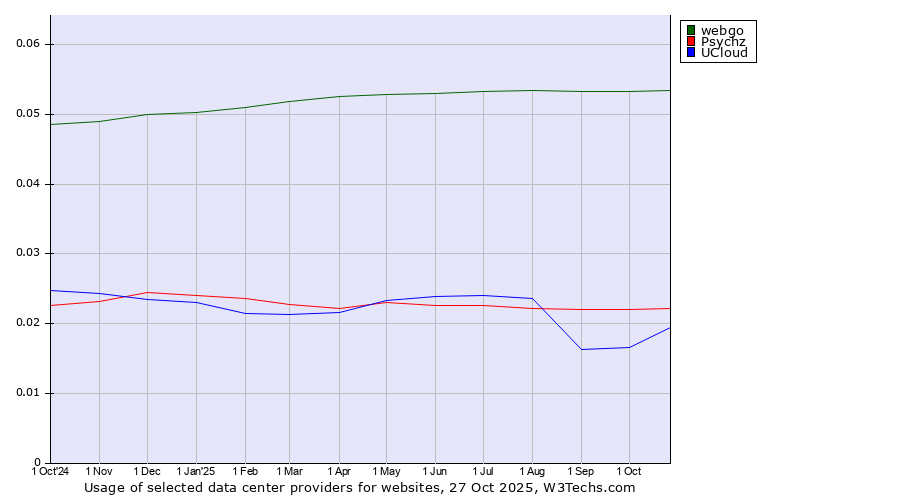 Historical trends in the usage of webgo vs. Psychz vs. UCloud