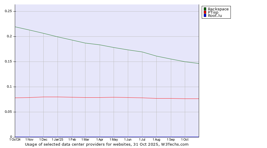 Historical trends in the usage of Rackspace vs. PTisp vs. Root.lu