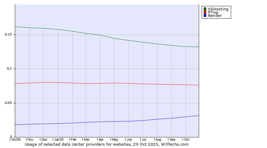 Historical trends in the usage of VSHosting vs. PTisp vs. Render