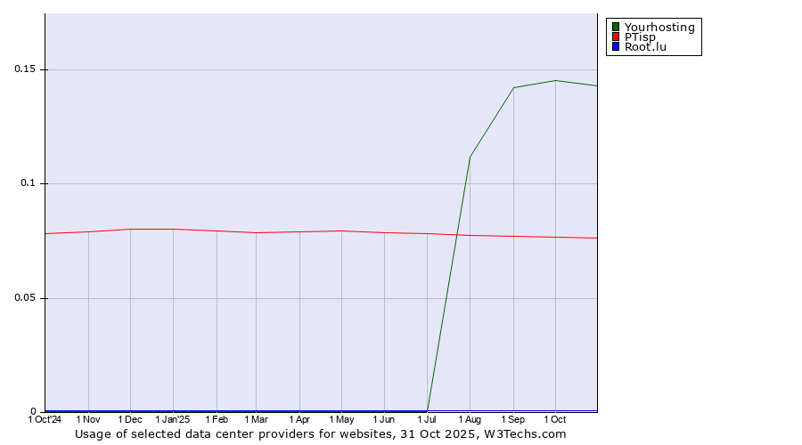 Historical trends in the usage of Yourhosting vs. PTisp vs. Root.lu