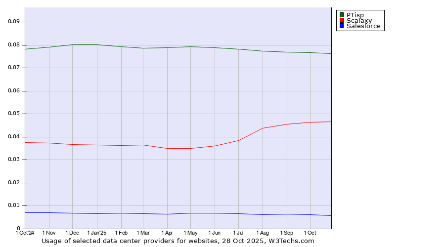 Historical trends in the usage of PTisp vs. Scalaxy vs. Salesforce