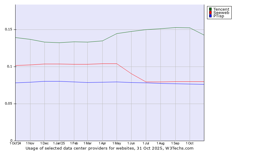 Historical trends in the usage of Tencent vs. Seeweb vs. PTisp