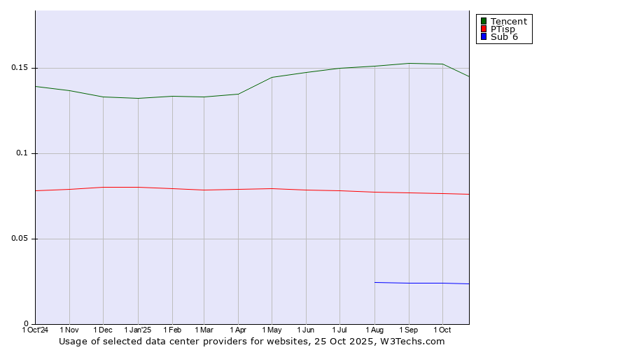 Historical trends in the usage of Tencent vs. PTisp vs. Sub 6