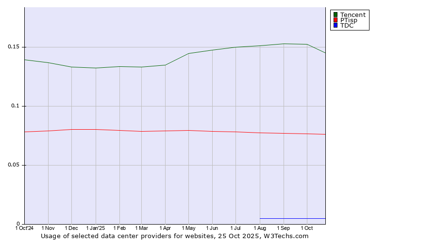 Historical trends in the usage of Tencent vs. PTisp vs. TDC