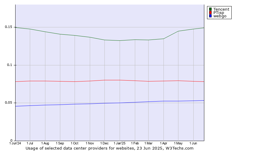 Historical trends in the usage of Tencent vs. PTisp vs. webgo