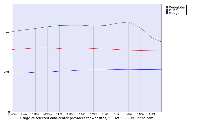 Historical trends in the usage of Webglobe vs. PTisp vs. webgo