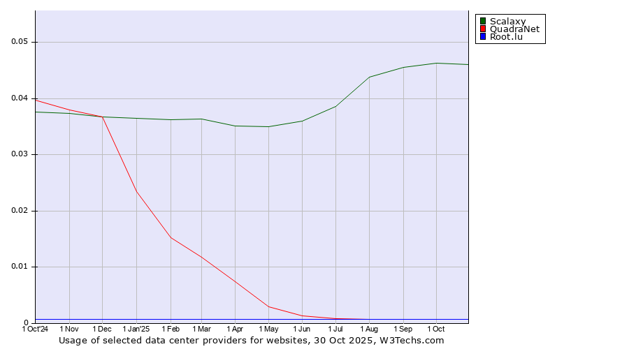 Historical trends in the usage of Scalaxy vs. QuadraNet vs. Root.lu