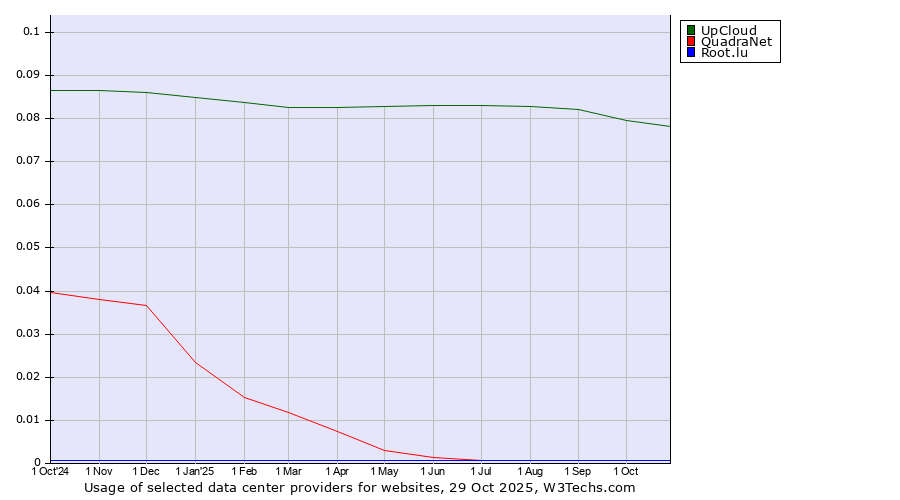 Historical trends in the usage of UpCloud vs. QuadraNet vs. Root.lu