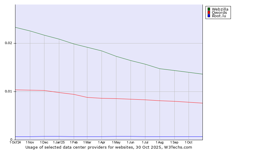 Historical trends in the usage of Webzilla vs. Qwords vs. Root.lu