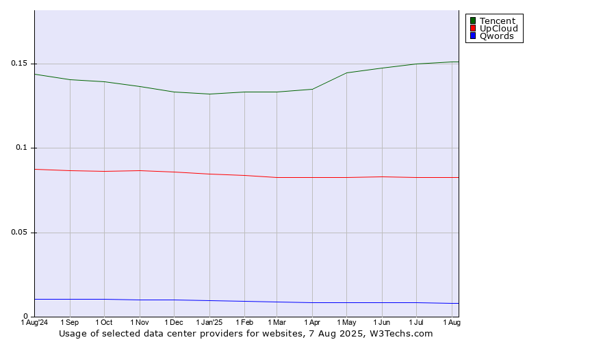 Historical trends in the usage of Tencent vs. UpCloud vs. Qwords