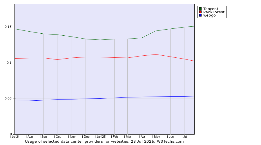 Historical trends in the usage of Tencent vs. RackForest vs. webgo