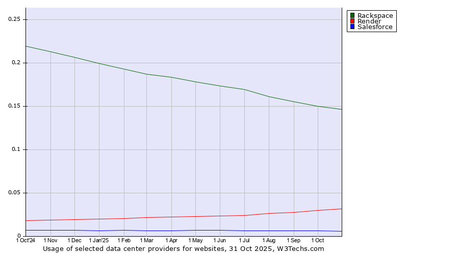 Historical trends in the usage of Rackspace vs. Render vs. Salesforce