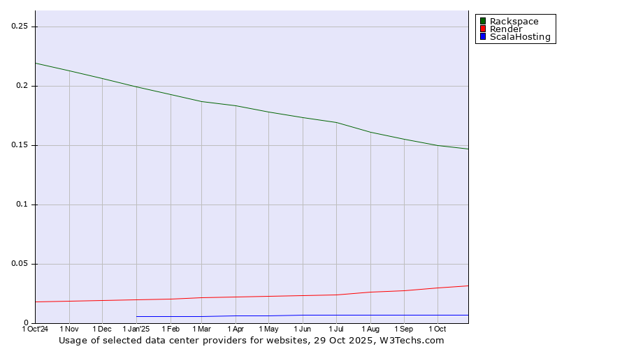 Historical trends in the usage of Rackspace vs. Render vs. ScalaHosting