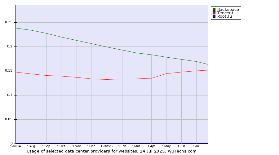 Historical trends in the usage of Rackspace vs. Tencent vs. Root.lu