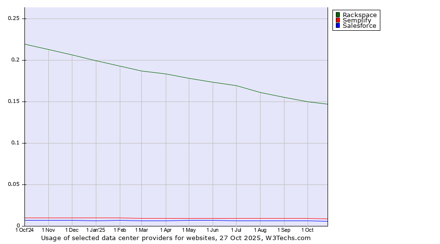 Historical trends in the usage of Rackspace vs. Semplify vs. Salesforce