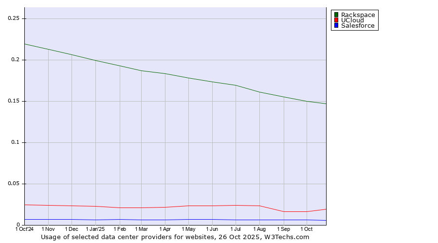 Historical trends in the usage of Rackspace vs. UCloud vs. Salesforce