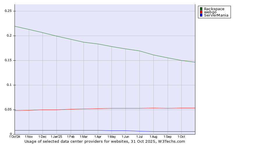 Historical trends in the usage of Rackspace vs. webgo vs. ServerMania