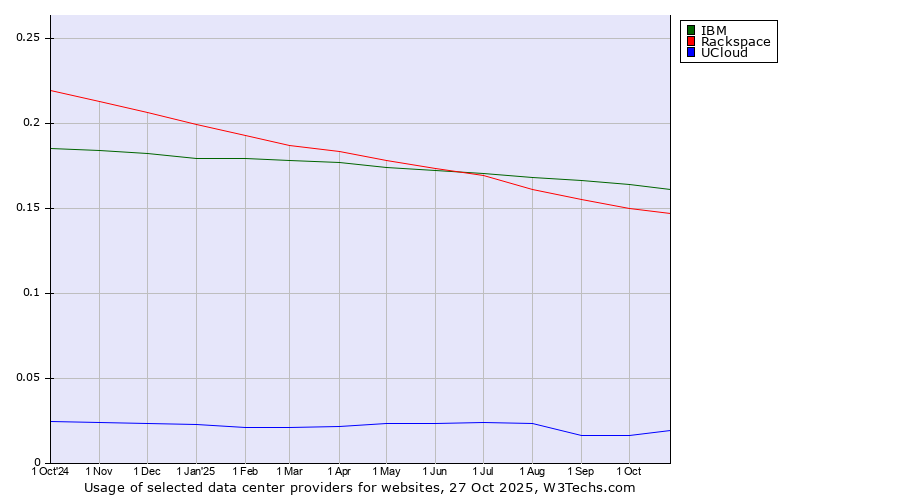Historical trends in the usage of IBM vs. Rackspace vs. UCloud