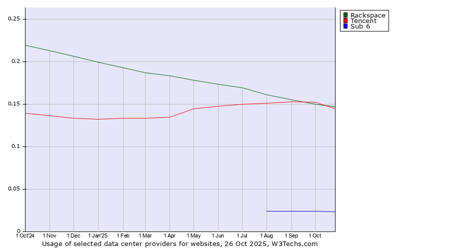Historical trends in the usage of Rackspace vs. Tencent vs. Sub 6