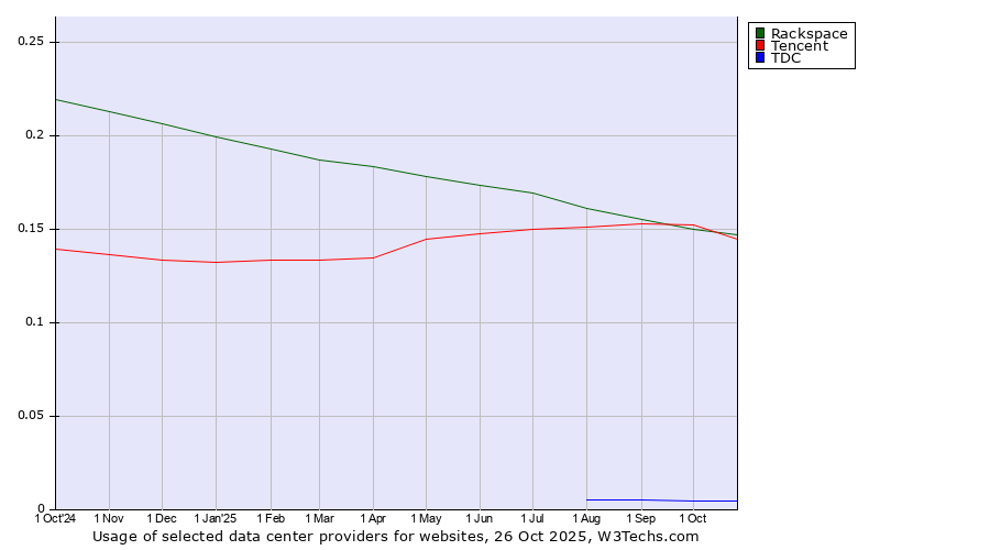 Historical trends in the usage of Rackspace vs. Tencent vs. TDC