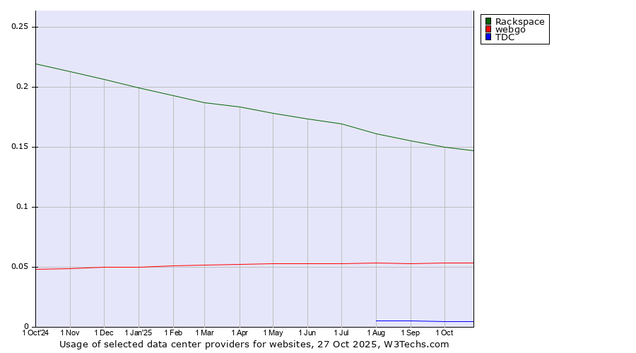 Historical trends in the usage of Rackspace vs. webgo vs. TDC