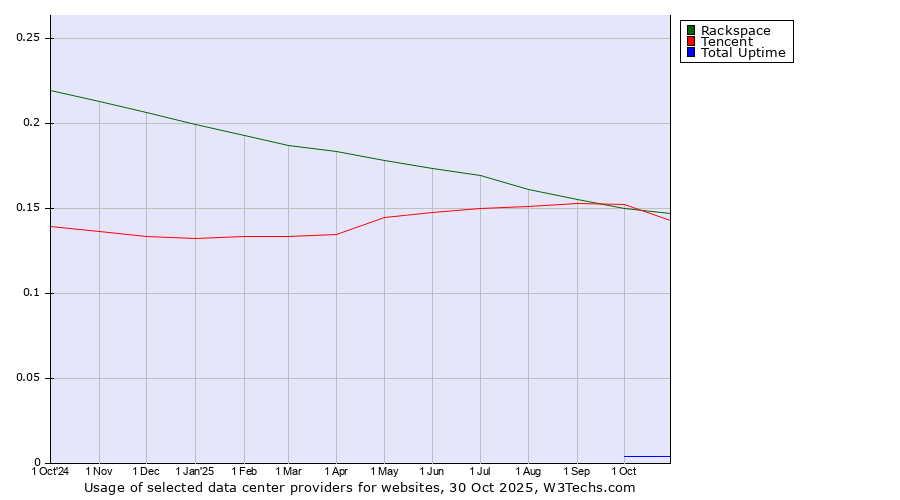 Historical trends in the usage of Rackspace vs. Tencent vs. Total Uptime