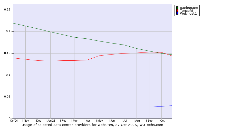 Historical trends in the usage of Rackspace vs. Tencent vs. Webhost1