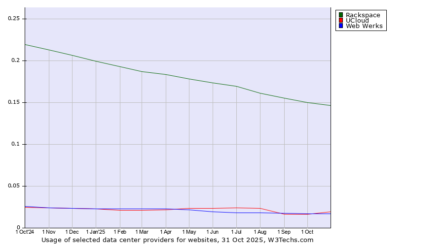 Historical trends in the usage of Rackspace vs. UCloud vs. Web Werks