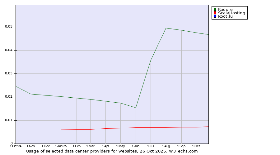 Historical trends in the usage of Radore vs. ScalaHosting vs. Root.lu