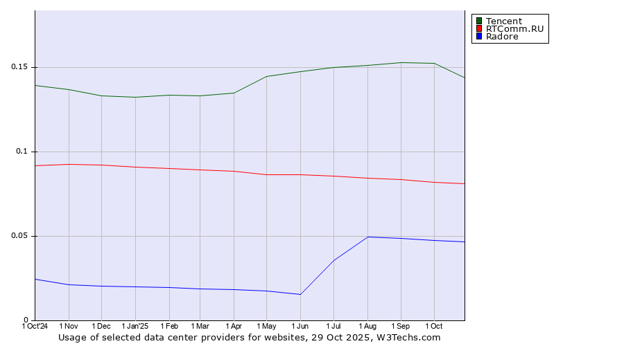 Historical trends in the usage of Tencent vs. RTComm.RU vs. Radore