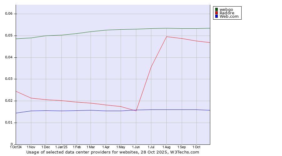 Historical trends in the usage of webgo vs. Radore vs. Web.com