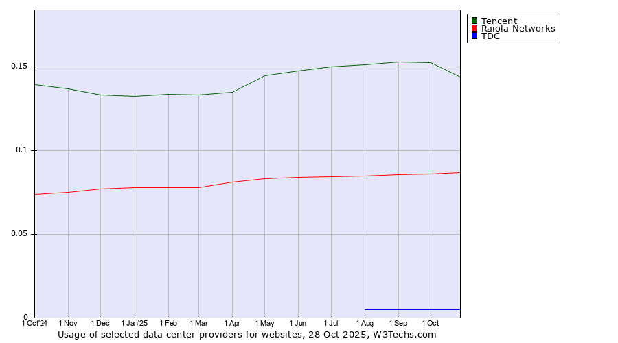 Historical trends in the usage of Tencent vs. Raiola Networks vs. TDC