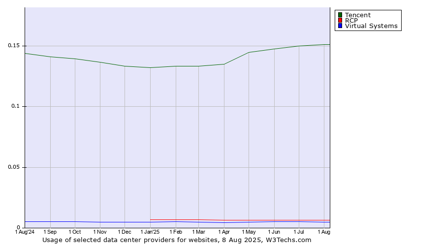 Historical trends in the usage of Tencent vs. RCP vs. Virtual Systems