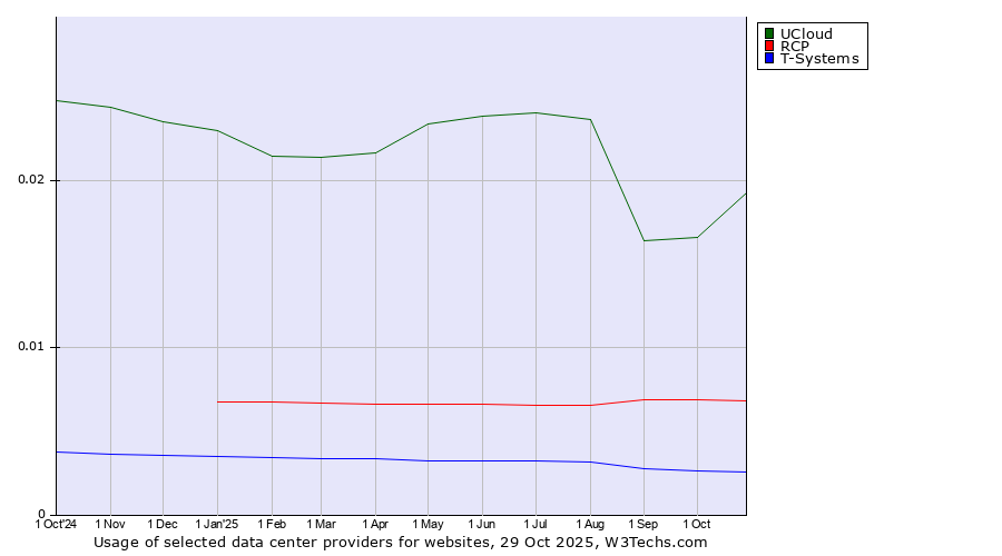 Historical trends in the usage of UCloud vs. RCP vs. T-Systems