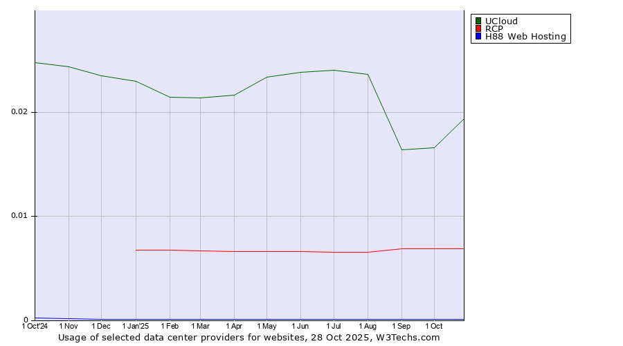 Historical trends in the usage of UCloud vs. RCP vs. H88 Web Hosting