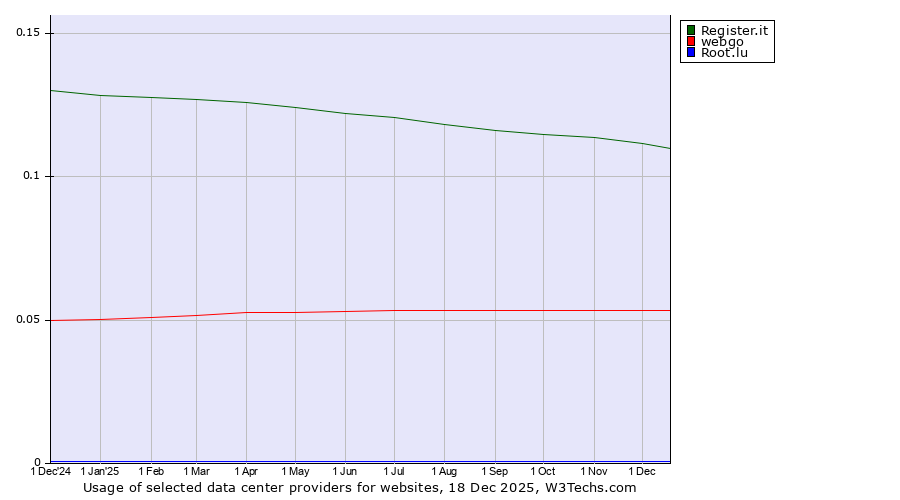 Historical trends in the usage of Register.it vs. webgo vs. Root.lu