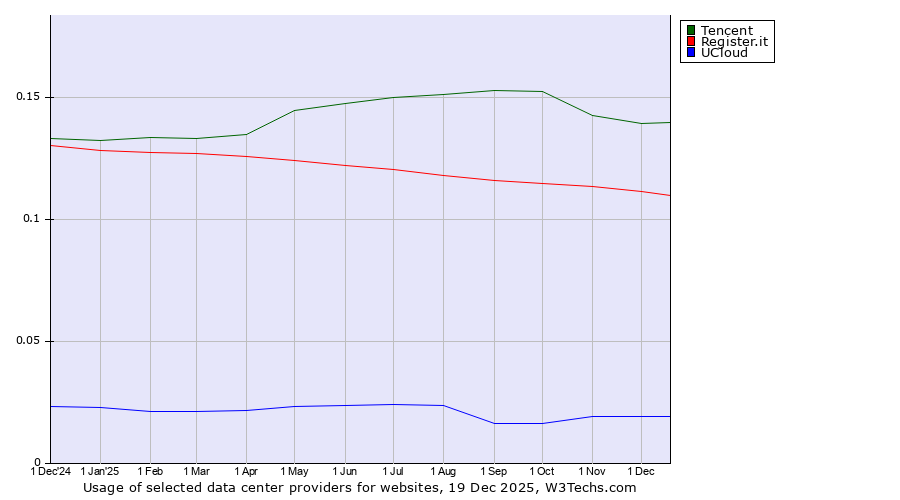 Historical trends in the usage of Tencent vs. Register.it vs. UCloud