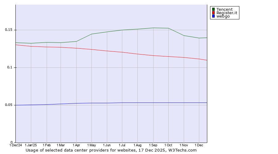 Historical trends in the usage of Tencent vs. Register.it vs. webgo