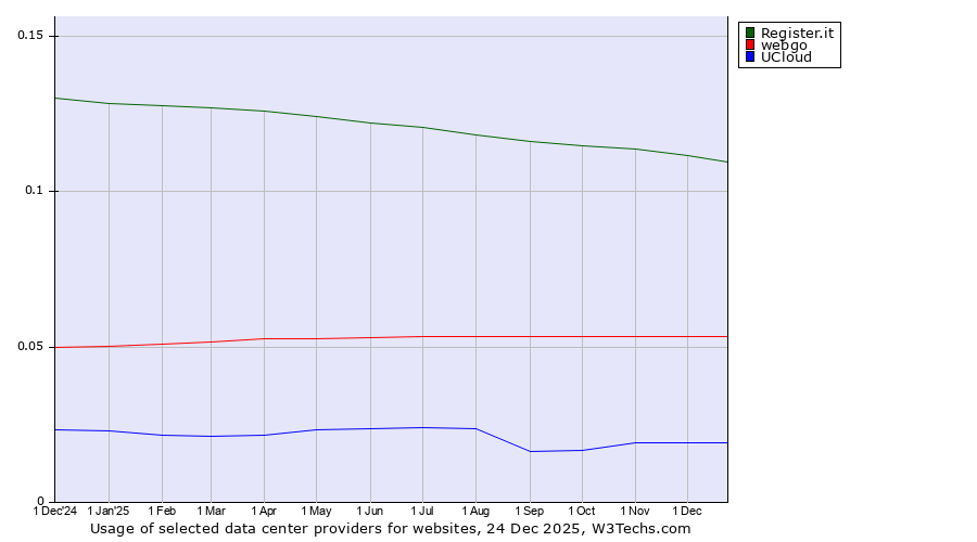 Historical trends in the usage of Register.it vs. webgo vs. UCloud