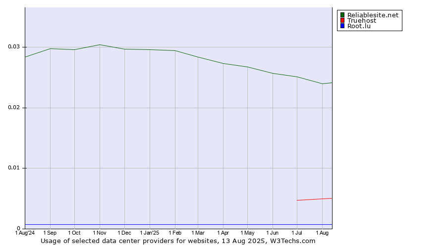 Historical trends in the usage of Reliablesite.net vs. Truehost vs. Root.lu